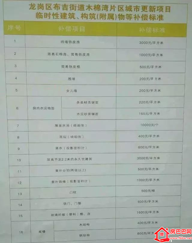 深圳小产权房旧改或拆迁赔偿标准 - 房巴巴